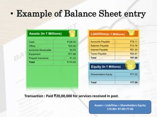 Assets (In ₹ Millions)
Cash ₹126.00
Office ₹25.00
Accounts Receivable ₹3.78
Equipment ₹17.99
Prepaid Insurance ₹1.23
Total ₹174.00
Liabilities
Accounts Payable ₹78.11
Salaries Payable ₹12.78
Interest Payable ₹$1.20
Taxes Payable ₹$4.91
Total ₹97.00
Equity
Shareholders Equity ₹77.00
Total ₹77.00
• Example of Balance Sheet entry
Transaction : Paid ₹20,00,000 for services received in past.
Assets = Liabilities + Shareholders Equity
174.00= 97.00+77.00
(In ₹ Millions)
(In ₹ Millions)
 