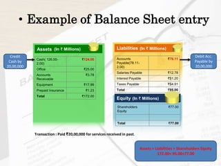 Assets
Cash( 126.00-
2.00)
₹124.00
Office ₹25.00
Accounts
Receivable
₹3.78
Equipment ₹17.99
Prepaid Insurance ₹1.23
Total ₹172.00
Liabilities
Accounts
Payable(78.11-
2.00)
₹76.11
Salaries Payable ₹12.78
Interest Payable ₹$1.20
Taxes Payable ₹$4.91
Total ₹95.00
Equity
Shareholders
Equity
₹77.00
Total ₹77.00
• Example of Balance Sheet entry
Transaction : Paid ₹20,00,000 for services received in past.
Credit
Cash by
20,00,000
Debit Acc.
Payable by
20,00,000
Assets = Liabilities + Shareholders Equity
172.00= 95.00+77.00
(In ₹ Millions) (In ₹ Millions)
(In ₹ Millions)
 