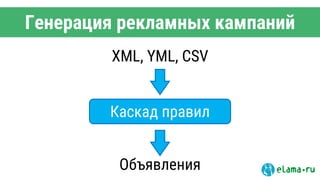 XML, YML, CSV
Каскад правил
Объявления
Генерация рекламных кампаний
 