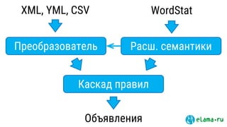 XML, YML, CSV
Каскад правил
Объявления
WordStat
Преобразователь Расш. семантики
 