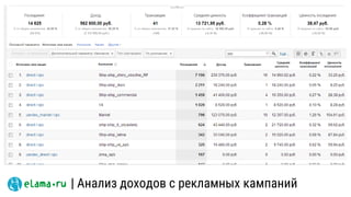 | Анализ доходов с рекламных кампаний
 