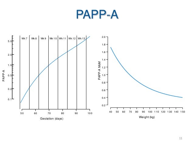 Normal Papp A Levels Chart