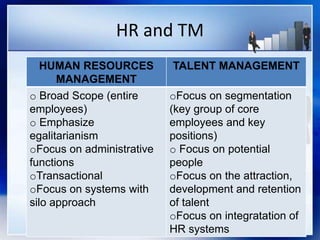HR and TM
HUMAN RESOURCES
MANAGEMENT
TALENT MANAGEMENT
o Broad Scope (entire
employees)
o Emphasize
egalitarianism
oFocus on administrative
functions
oTransactional
oFocus on systems with
silo approach
oFocus on segmentation
(key group of core
employees and key
positions)
o Focus on potential
people
oFocus on the attraction,
development and retention
of talent
oFocus on integratation of
HR systems
 