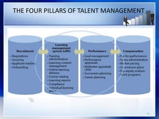 THE FOUR PILLARS OF TALENT MANAGEMENT
13
 