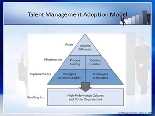 Talent Management Adoption Model
Line Managers to Talent Leaders, V.1, 2009
 