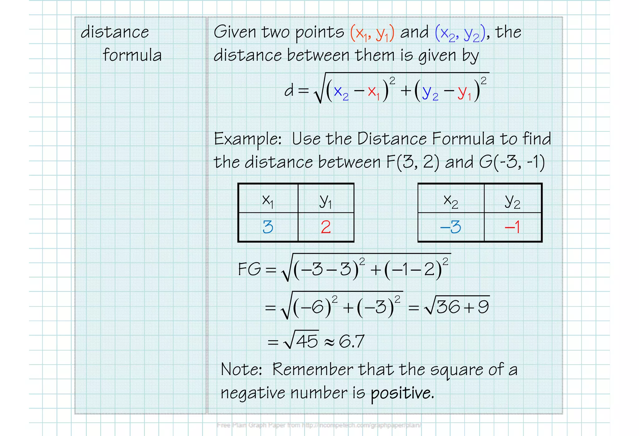 distance
formula
Given two points (x1, y1) and (x2, y2), the
distance between them is given by
Example: Use the Distance Formula to find
the distance between F(3, 2) and G(-3, -1)
( ) ( )
2
1
2
2 2 1d xx y y= − + −
x1 y1 x2 y2
3 2 —3 —13 2 —3 —1
( ) ( )2 2
FG 3 3 1 2= − − + − −
( ) ( )2 2
6 3 36 9= − + − = +
45 6.7= ≈
Note: Remember that the square of a
negative number is positivepositivepositivepositive.
 