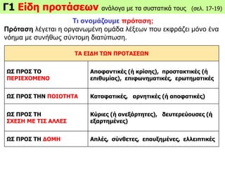 Γ1 Είδη προτάσεων ανάλογα με τα συστατικά τους (σελ. 17-19)
Τι ονομάζουμε πρόταση;
Πρόταση λέγεται η οργανωμένη ομάδα λέξεων που εκφράζει μόνο ένα
νόημα με συνήθως σύντομη διατύπωση.
ΤΑ ΕΙΔΗ ΤΩΝ ΠΡΟΤΑΣΕΩΝ
ΩΣ ΠΡΟΣ ΤΟ
ΠΕΡΙΕΧΟΜΕΝΟ
Αποφαντικές (ή κρίσης), προστακτικές (ή
επιθυμίας), επιφωνηματικές, ερωτηματικές
ΩΣ ΠΡΟΣ ΤΗΝ ΠΟΙΟΤΗΤΑ Καταφατικές, αρνητικές (ή αποφατικές)
ΩΣ ΠΡΟΣ ΤΗ
ΣΧΕΣΗ ΜΕ ΤΙΣ ΑΛΛΕΣ
Κύριες (ή ανεξάρτητες), δευτερεύουσες (ή
εξαρτημένες)
ΩΣ ΠΡΟΣ ΤΗ ΔΟΜΗ Απλές, σύνθετες, επαυξημένες, ελλειπτικές
 