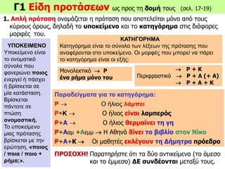 Γ1 Είδη προτάσεων ως προς τη δομή τους (σελ. 17-19)
ΥΠΟΚΕΙΜΕΝΟ
Υποκείμενο είναι
το ονοματικό
σύνολο που
φανερώνει ποιος
ενεργεί ή πάσχει
ή βρίσκεται σε
μία κατάσταση.
Βρίσκεται
πάντοτε σε
πτώση
ονομαστική.
Το υποκείμενο
μιας πρότασης
βρίσκεται με την
ερώτηση, «ποιος
/ ποια / ποιο +
ρήμα;».
1. Απλή πρόταση ονομάζεται η πρόταση που αποτελείται μόνο από τους
κύριους όρους, δηλαδή το υποκείμενο και το κατηγόρημα στις διάφορες
μορφές του.
Μονολεκτικό  Ρ
ένα ρήμα μόνο του
 Ρ + Κ
Περιφραστικό  Ρ + Α (+ Α)
 Ρ + Α + Κ
ΚΑΤΗΓΟΡΗΜΑ
Κατηγόρημα είναι το σύνολο των λέξεων της πρότασης που
αναφέρονται στο υποκείμενο. Οι μορφές που μπορεί να πάρει
το κατηγόρημα είναι οι εξής:
Παραδείγματα για το κατηγόρημα:
Ρ  Ο ήλιος λάμπει
Ρ+Κ  Ο ήλιος είναι λαμπερός
Ρ+Α  Ο ήλιος θερμαίνει τη γη
Ρ+Ααμ +Αεμμ  Η Αθηνά δίνει το βιβλίο στον Νίκο
Ρ+Α+Κ  Οι μαθητές εκλέγουν τη Δήμητρα πρόεδρο
ΠΡΟΣΟΧΗ! Παρατηρήστε ότι τα δύο αντικείμενα (το άμεσο
και το έμμεσο) ΔΕ συνδέονται μεταξύ τους.
 