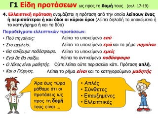 Γ1 Είδη προτάσεων ως προς τη δομή τους (σελ. 17-19)
4. Ελλειπτική πρόταση ονομάζεται η πρόταση από την οποία λείπουν ένας
ή περισσότεροι ή και όλοι οι κύριοι όροι (λείπει δηλαδή το υποκείμενο ή
το κατηγόρημα ή και τα δύο)
Παραδείγματα ελλειπτικών προτάσεων:
• Πού πηγαίνεις;
• Στο σχολείο.
• Θα παίξουμε ποδόσφαιρο.
• Εγώ δε θα παίξω.
• Ο Νίκος είναι μαθητής.
• Και ο Γιώργος.
Λείπει το υποκείμενο εσύ
Λείπει το υποκείμενο εγώ και το ρήμα πηγαίνω
Λείπει το υποκείμενο εμείς
Άρα έως τώρα
μάθαμε ότι οι
προτάσεις ως
προς τη δομή
τους είναι ...
Λείπει το αντικείμενο ποδόσφαιρο
Ούτε λείπει ούτε περισσεύει κάτι. Πρόταση απλή.
Λείπει το ρήμα είναι και το κατηγορούμενο μαθητής
• Απλές
• Σύνθετες
• Επαυξημένες
• Ελλειπτικές
 