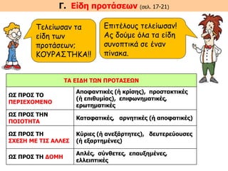 Γ. Είδη προτάσεων (σελ. 17-21)
Τελείωσαν τα
είδη των
προτάσεων;
ΚΟΥΡΑΣΤΗΚΑ!!
Επιτέλους τελείωσαν!
Ας δούμε όλα τα είδη
συνοπτικά σε έναν
πίνακα.
ΤΑ ΕΙΔΗ ΤΩΝ ΠΡΟΤΑΣΕΩΝ
ΩΣ ΠΡΟΣ ΤΟ
ΠΕΡΙΕΧΟΜΕΝΟ
Αποφαντικές (ή κρίσης), προστακτικές
(ή επιθυμίας), επιφωνηματικές,
ερωτηματικές
ΩΣ ΠΡΟΣ ΤΗΝ
ΠΟΙΟΤΗΤΑ
Καταφατικές, αρνητικές (ή αποφατικές)
ΩΣ ΠΡΟΣ ΤΗ
ΣΧΕΣΗ ΜΕ ΤΙΣ ΑΛΛΕΣ
Κύριες (ή ανεξάρτητες), δευτερεύουσες
(ή εξαρτημένες)
ΩΣ ΠΡΟΣ ΤΗ ΔΟΜΗ
Απλές, σύνθετες, επαυξημένες,
ελλειπτικές
 
