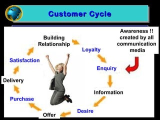 Customer CycleCustomer CycleCustomer CycleCustomer Cycle
Building
Relationship
Loyalty
Satisfaction
Enquiry
Purchase
Desire
Information
Offer
Delivery
Awareness !!
created by all
communication
media
 