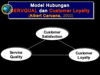 29
Model HubunganModel Hubungan
SERVQUALSERVQUAL dandan Customer LoyaltyCustomer Loyalty
((Albert Caruana,Albert Caruana, 20022002))
Model HubunganModel Hubungan
SERVQUALSERVQUAL dandan Customer LoyaltyCustomer Loyalty
((Albert Caruana,Albert Caruana, 20022002))
Customer
Satisfaction
Customer
Satisfaction
Service
Quality
Service
Quality
Customer
Loyalty
Customer
Loyalty
Independent
variable
Dependent variable
 