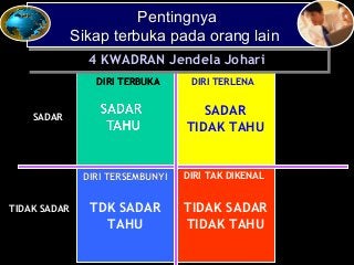 SADAR
TIDAK TAHU
TIDAK SADAR
TIDAK TAHU
SADAR
TIDAK SADAR
TAHU TIDAK TAHU
4 KWADRAN Jendela Johari4 KWADRAN Jendela Johari4 KWADRAN Jendela Johari4 KWADRAN Jendela Johari
DIRI TERBUKA DIRI TERLENA
DIRI TAK DIKENAL
DIRI TAK DIKENALDIRI TERSEMBUNYI
TDK SADAR
TAHU
DIRI TERSEMBUNYIDIRI TERSEMBUNYI
PentingnyaPentingnya
SikapSikap terbuka pada orang lainterbuka pada orang lain
PentingnyaPentingnya
SikapSikap terbuka pada orang lainterbuka pada orang lain
DIRI TERBUKA
 