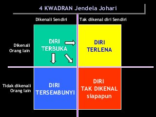 DIRI
TERLENA
DIRI
TERSEMBUNYI
DIRI
TAK DIKENAL
siapapun
Dikenali
Orang lain
Tidak dikenali
Orang lain
Dikenali Sendiri Tak dikenal diri Sendiri
4 KWADRAN Jendela Johari4 KWADRAN Jendela Johari4 KWADRAN Jendela Johari4 KWADRAN Jendela Johari
 
