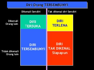 DIRI
TERLENA
DIRI
TERSEMBUNYI
DIRI
TAK DIKENAL
Siapapun
Dikenali
Orang lain
Tidak dikenali
Orang lain
Dikenali Sendiri Tak dikenal diri Sendiri
Diri Orang TERSEMBUNYIDiri Orang TERSEMBUNYIDiri Orang TERSEMBUNYIDiri Orang TERSEMBUNYI
 