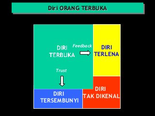 DIRI
TERLENA
DIRI
TERSEMBUNYI
Dikenali
Orang lain
Tidak dikenali
Orang lain
Dikenali Sendiri Tak dikenal diri Sendiri
Diri ORANG TERBUKADiri ORANG TERBUKADiri ORANG TERBUKADiri ORANG TERBUKA
DIRI
TAK DIKENAL
Trust
Feedback
 