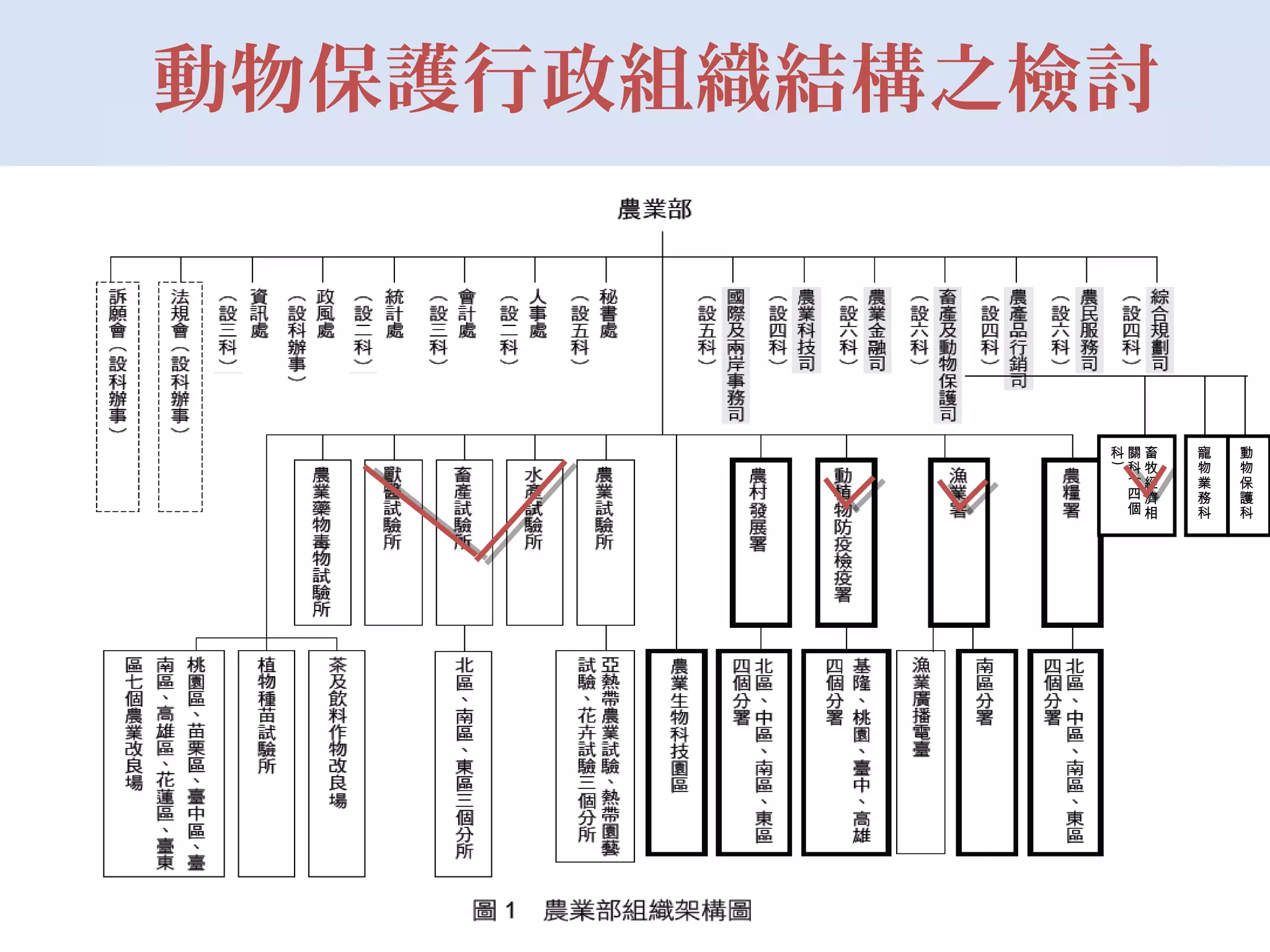 動物保護行政組織結構之檢討
動
物
保
護
科
寵
物
業
務
科
畜
牧
經
濟
相
關
科
(
四
個
科
)
 