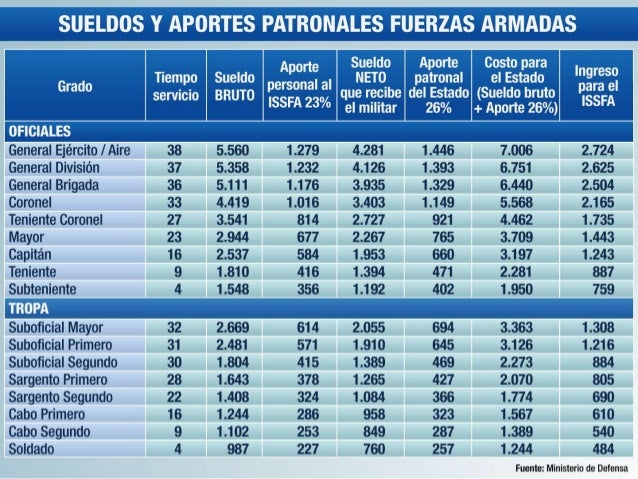 Sueldos de militares