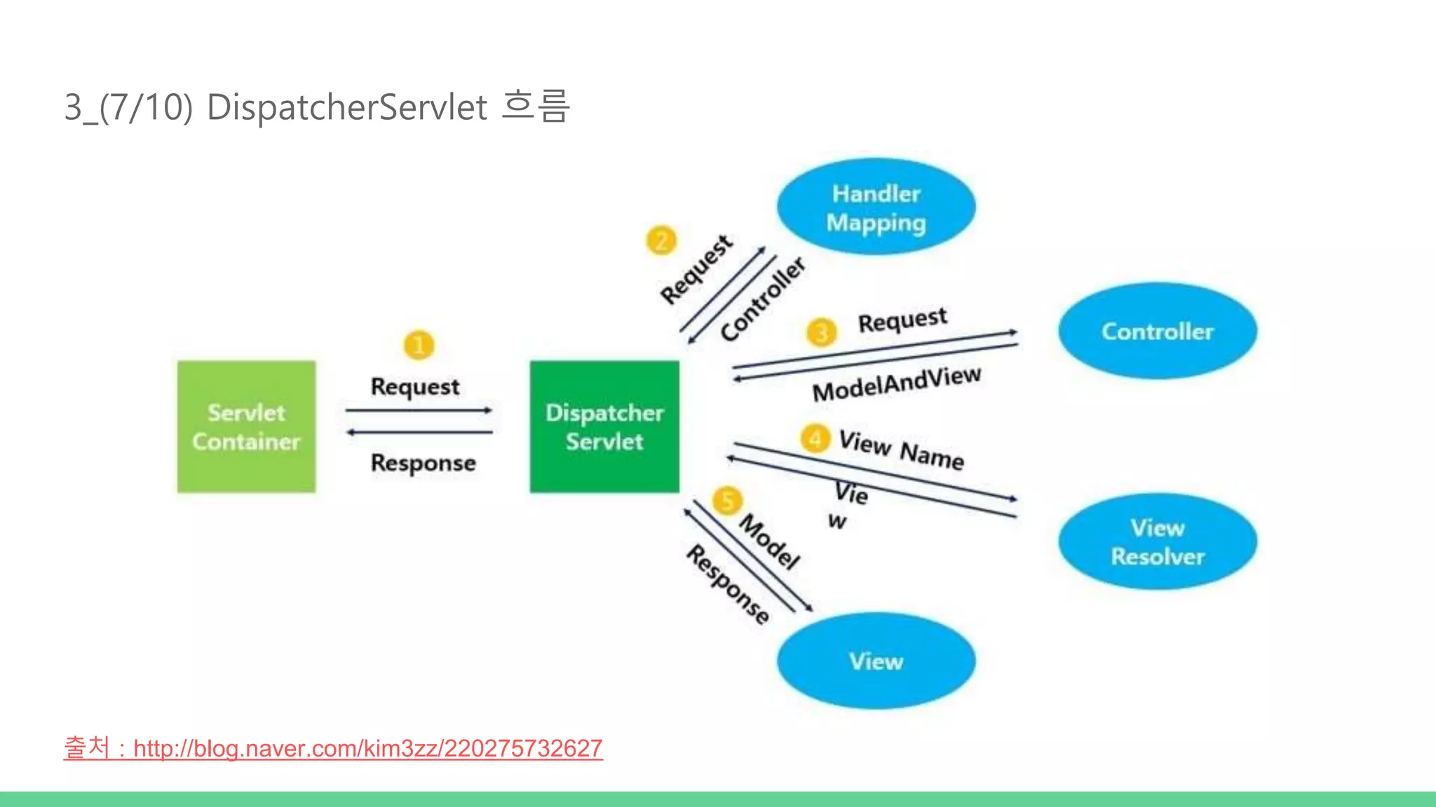 3_(7/10) DispatcherServlet 흐름 출처 : http://blog.naver.com/kim3zz/220275732627 
