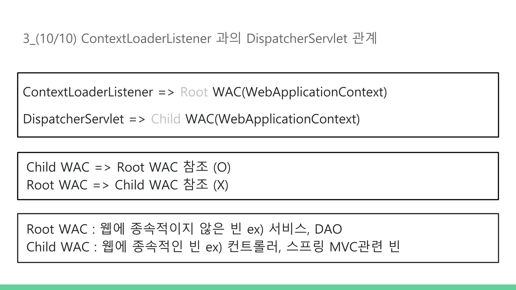 3_(10/10) ContextLoaderListener 과의 DispatcherServlet 관계 ContextLoaderListener => Root WAC(WebApplicationContext) DispatcherServlet => Child WAC(WebApplicationContext) Child WAC => Root WAC 참조 (O) Root WAC => Child WAC 참조 (X) Root WAC : 웹에 종속적이지 않은 빈 ex) 서비스, DAO Child WAC : 웹에 종속적인 빈 ex) 컨트롤러, 스프링 MVC관련 빈 