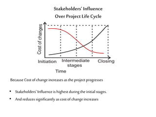 Stakeholders’ Influence
Over Project Life Cycle
Because Cost of change increases as the project progresses
• Stakeholders’ Influence is highest during the initial stages.
• And reduces significantly as cost of change increases
 