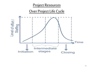 Project Resources
Over ProjectLife Cycle
49
 