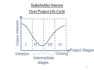 Stakeholder Interest
Over ProjectLife Cycle
50
 