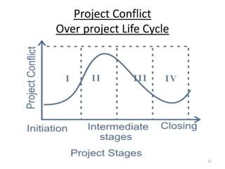 Project Conflict
Over project Life Cycle
52
 