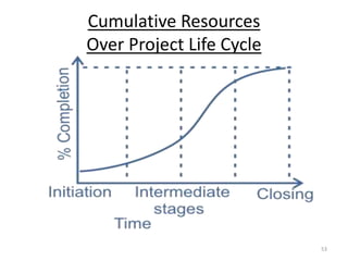 Cumulative Resources
Over Project Life Cycle
53
 