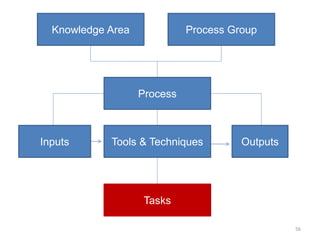 56
Knowledge Area Process Group
Inputs Tools & Techniques Outputs
Process
Tasks
 