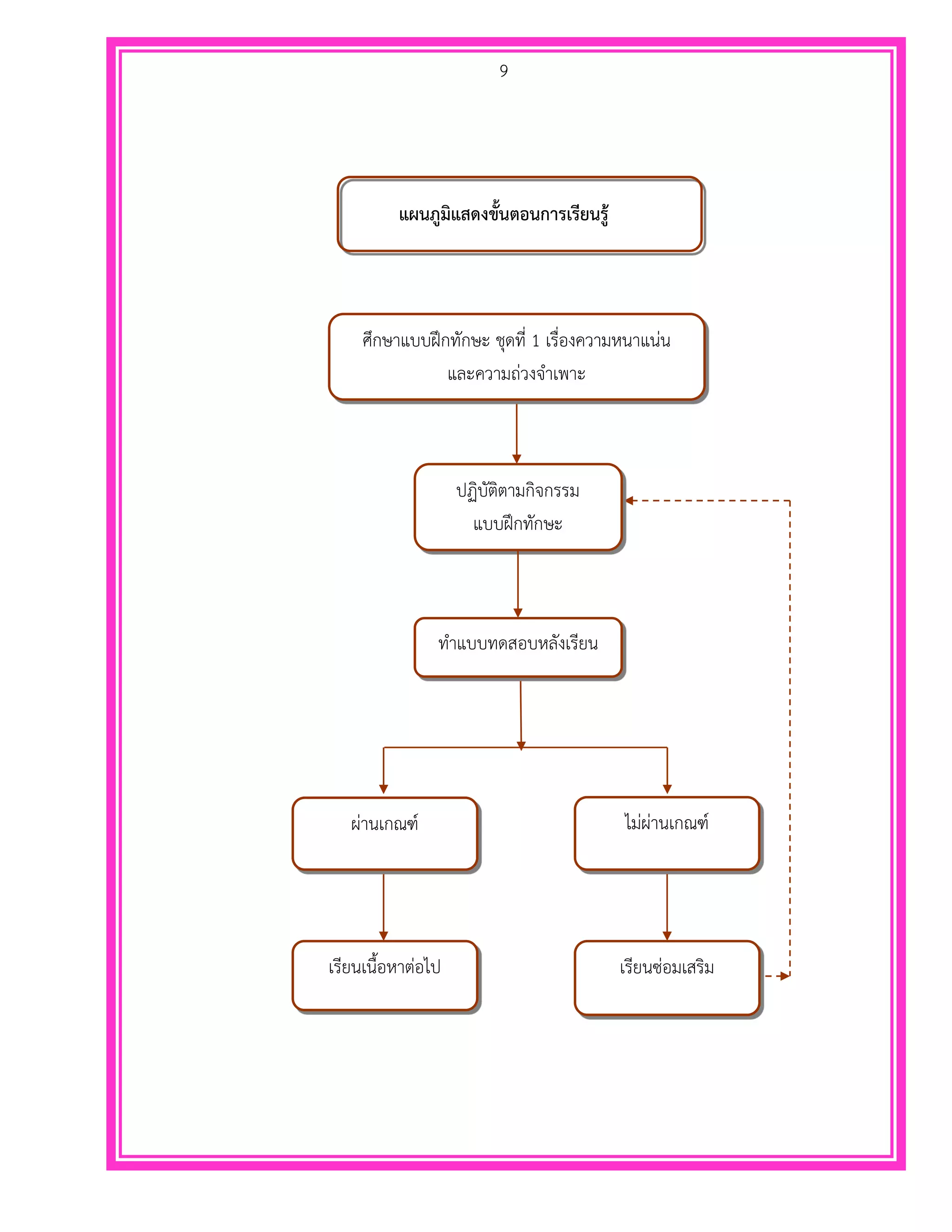 9
แผนภูมิแสดงขั้นตอนการเรียนรู้
ศึกษาแบบฝึกทักษะ ชุดที่ 1 เรื่องความหนาแน่น
และความถ่วงจาเพาะ
ปฏิบัติตามกิจกรรม
แบบฝึกทักษะ
ทาแบบทดสอบหลังเรียน
ผ่านเกณฑ์ ไม่ผ่านเกณฑ์
เรียนเนื้อหาต่อไป เรียนซ่อมเสริม
 