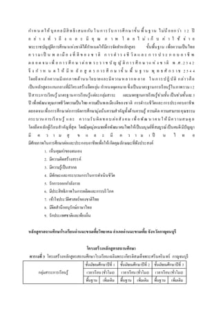 กาห น ดให้ บุคคลมีสิ ทธิ เสมอกัน ใ น การรับ การศึกษาขั้น พื้ น ฐาน ไม่น้ อยกว่า 12 ปี
อ ย่ า ง ทั่ ว ถึ ง แ ล ะ มี คุ ณ ภ า พ โ ด ย ไ ม่ เ ก็ บ ค่ า ใ ช้ จ่ า ย
พระราชบัญญัติการศึกษาแห่งชาติได้กาหนดให้มีการจัดทาหลักสูตร ขั้นพื้นฐาน เพื่อความเป็นไทย
ค ว า ม เ ป็ น พ ล เมื อ ง ที่ ดี ข อ ง ช า ติ ก า ร ด า ร ง ชี วิ ต แ ล ะ ก าร ป ร ะ ก อ บ อ า ชี พ
ต ล อ ด จ น เ พื่ อ ก า ร ศึ ก ษ าต่อ พ ร ะ ร า ช บั ญ ญั ติ ก า ร ศึ ก ษ าแ ห่ ง ช าติ พ .ศ .2 5 4 2
จึ ง ก า ห น ด ใ ห้ มี ห ลั ก สู ต ร ก าร ศึ ก ษ าขั้ น พื้ น ฐ าน พุ ท ธ ศั ก ร าช 2 5 4 4
โดยยึดหลักความมีเอกภาพด้านนโยบายและมีความหลากห ลาย ใ น การปฏิ บัติ กล่าวคือ
เป็นหลักสูตรแกนกลางที่มีโครงสร้างยืดหยุ่น กาหนดจุดหมาย ซึ่งเป็นมาตรฐานการเรียนรู้ในภาพรวม12
ปี สาระการเรียนรู้ มาตรฐานการเรียนรู้แต่ละกลุ่มสาระ และมาตรฐานการเรียนรู้ช่วงชั้น เป็นช่วงชั้นละ3
ปี เพื่อพัฒนาคุณภาพชีวิตความเป็นไทย ความเป็นพลเมืองดีของชาติ การดารงชีวิตและการประกอบอาชีพ
ตลอดจนเพื่อการศึกษาต่อการจัดการศึกษามุ่งเน้นความสาคัญทั้งด้านความรู้ ความคิด ความสามารถคุณธรรม
กระบวน การเรี ยน รู้ และ ความรับ ผิดช อบ ต่อสัง คม เพื่ อพัฒ น าคน ใ ห้ มีความสมดุ ล
โดยยึดหลักผู้เรียนสาคัญที่สุด โดยมีจุดมุ่งหมายเพื่อพัฒนาคนไทยให้เป็นมนุษย์ที่สมบูรณ์เป็นคนดีมีปัญญา
มี ค ว า ม สุ ข แ ล ะ มี ค ว า ม เ ป็ น ไ ท ย
มีศักยภาพในการศึกษาต่อและประกอบอาชีพเพื่อให้เกิดคุณลักษณะที่พึงประสงค์
1. เห็นคุณค่าของตนเอง
2. มีความคิดสร้างสรรค์
3. มีความรู้เป็นสากล
4. มีทักษะและกระบวนการในการดาเนินชีวิต
5. รักการออกกาลังกาย
6. มีประสิทธิภาพในการผลิตและการบริโภค
7. เข้าใจประวัติศาสตร์ของชาติไทย
8. มีจิตสานึกอนุรักษ์ภาษาไทย
9. รักประเทศชาติและท้องถิ่น
หลักสูตรสถำนศึกษำโรงเรียนด่ำนมะขำมเตี้ยวิทยำคม อำเภอด่ำนมะขำมเตี้ย จังหวัดกำญจนบุรี
โครงสร้ำงหลักสูตรสถำนศึกษำ
ตำรำงที่3 โครงสร้างหลักสูตรสถานศึกษาโรงเรียนเฉลิมพระเกียรติสมเด็จพระศรีนครินทร์ กาญจนบุรี
กลุ่มสาระการเรียนรู้
ชั้นมัธยมศึกษาปีที่ 1 ชั้นมัธยมศึกษาปีที่ 2 ชั้นมัธยมศึกษาปีที่ 3
เวลาเรียน(ชั่วโมง) เวลาเรียน(ชั่วโมง) เวลาเรียน(ชั่วโมง)
พื้นฐาน เพิ่มเติม พื้นฐาน เพิ่มเติม พื้นฐาน เพิ่มเติม
 