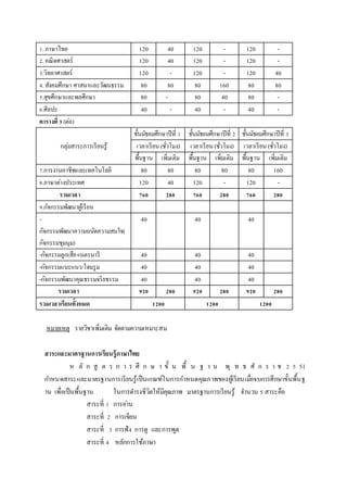 1.ภาษาไทย 120 40 120 - 120 -
2.คณิตศาสตร์ 120 40 120 - 120 -
3.วิทยาศาสตร์ 120 - 120 - 120 40
4.สังคมศึกษา ศาสนาและวัฒนธรรม 80 80 80 160 80 80
5.สุขศึกษาและพลศึกษา 80 - 80 40 80 -
6.ศิลปะ 40 - 40 - 40 -
ตำรำงที่ 3 (ต่อ)
กลุ่มสาระการเรียนรู้
ชั้นมัธยมศึกษาปีที่ 1 ชั้นมัธยมศึกษาปีที่ 2 ชั้นมัธยมศึกษาปีที่ 3
เวลาเรียน(ชั่วโมง) เวลาเรียน(ชั่วโมง) เวลาเรียน(ชั่วโมง)
พื้นฐาน เพิ่มเติม พื้นฐาน เพิ่มเติม พื้นฐาน เพิ่มเติม
7.การงานอาชีพและเทคโนโลยี 80 80 80 80 80 160
8.ภาษาต่างประเทศ 120 40 120 - 120 -
รวมเวลำ 760 280 760 280 760 280
9.กิจกรรมพัฒนาผู้เรียน
-
กิจกรรมพัฒนาความถนัดความสนใจ(
กิจกรรมชุมนุม)
40 40 40
-กิจกรรมลูกเสือ-เนตรนารี 40 40 40
-กิจกรรมแนะแนว/โฮมรูม 40 40 40
-กิจกรรมพัฒนาคุณธรรมจริยธรรม 40 40 40
รวมเวลำ 920 280 920 280 920 280
รวมเวลำเรียนทั้งหมด 1200 1200 1200
หมายเหตุ รายวิชาเพิ่มเติม จัดตามความเหมาะสม
สำระและมำตรฐำนกำรเรียนรู้ภำษำไทย
ห ลั ก สู ต ร ก า ร ศึ ก ษ า ขั้ น พื้ น ฐ า น พุ ท ธ ศั ก ร า ช 2 5 51
กาหนดสาระและมาตรฐานการเรียนรู้เป็นเกณฑ์ในการกาหนดคุณภาพของผู้เรียนเมื่อจบการศึกษาขั้นพื้นฐ
าน เพื่อเป็นพื้นฐาน ในการดารงชีวิตให้มีคุณภาพ มาตรฐานการเรียนรู้ จานวน 5 สาระคือ
สาระที่ 1 การอ่าน
สาระที่ 2 การเขียน
สาระที่ 3 การฟัง การดู และการพูด
สาระที่ 4 หลักการใช้ภาษา
 