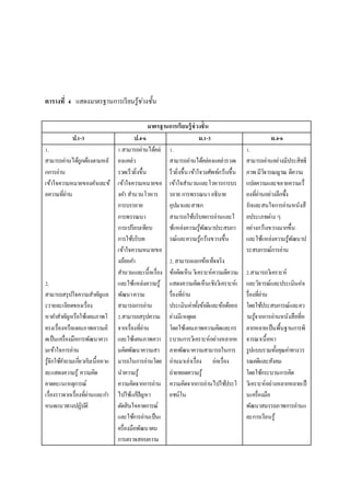 ตำรำงที่ 4 แสดงมาตรฐานการเรียนรู้ช่วงชั้น
มำตรฐำนกำรเรียนรู้ช่วงชั้น
ป.1-3 ป.4-6 ม.1-3 ม.4-6
1.
สามารถอ่านได้ถูกต้องตามหลั
กการอ่าน
เข้าใจความหมายของคาและข้
อความที่อ่าน
2.
สามารถสรุปใจความสาคัญแล
ะรายละเอียดของเรื่อง
หาคาสาคัญหรือใช้แผนภาพโ
ครงเรื่องหรือแผนภาพความคิ
ดเป็นเครื่องมือการพัฒนาควา
มเข้าใจการอ่าน
รู้จักใช้คาถามเกี่ยวกับเนื้อหาแ
ละแสดงความรู้ ความคิด
คาดคะเนเหตุการณ์
เรื่องราวจากเรื่องที่อ่านและกา
หนดแนวทางปฏิบัติ
1.สามารถอ่านได้คล่
องแคล่ว
รวดเร็วยิ่งขึ้น
เข้าใจความหมายขอ
งคา สานวนโวหาร
การบรรยาย
การพรรณนา
การเปรียบเทียบ
การใช้บริบท
เข้าใจความหมายขอ
งถ้อยคา
สานวนและเนื้อเรื่อง
และใช้แหล่งความรู้
พัฒนาความ
สามารถการอ่าน
2.สามารถสรุปความ
จากเรื่องที่อ่าน
และใช้แผนภาพควา
มคิดพัฒนาความสา
มารถในการอ่านโดย
นาความรู้
ความคิดจากการอ่าน
ไปใช้แก้ปัญหา
ตัดสินใจคาดการณ์
และใช้การอ่านเป็นเ
ครื่องมือพัฒนาตน
การตรวจสอบความ
1.
สามารถอ่านได้คล่องแคล่วรวดเ
ร็วยิ่งขึ้นเข้าใจวงศัพท์กว้างขึ้น
เข้าใจสานวนและโวหารการบร
รยาย การพรรณนา อธิบาย
อุปมาและสาธก
สามารถใช้บริบทการอ่านและใ
ช้แหล่งความรู้พัฒนาประสบกา
รณ์และความรู้กว้างขวางขึ้น
2. สามารถแยกข้อเท็จจริง
ข้อคิดเห็นวิเคราะห์ความตีความ
แสดงความคิดเห็นเชิงวิเคราะห์เ
รื่องที่อ่าน
ประเมินค่าทั้งข้อดีและข้อด้อยอ
ย่างมีเหตุผล
โดยใช้แผนภาพความคิดและกร
ะบวนการวิเคราะห์อย่างหลากห
ลายพัฒนาความสามารถในการ
อ่านมาเล่าเรื่อง ย่อเรื่อง
ถ่ายทอดความรู้
ความคิดจากการอ่านไปใช้ประโ
ยชน์ใน
1.
สามารถอ่านอย่างมีประสิทธิ
ภาพ มีวิจารณญาณ ตีความ
แปลความและขยายความเรื่
องที่อ่านอย่างลึกซึ้ง
รักและสนใจการอ่านหนังสื
อประเภทต่าง ๆ
อย่างกว้างขวางมากขึ้น
และใช้แหล่งความรู้พัฒนาป
ระสบการณ์การอ่าน
2.สามารถวิเคราะห์
และวิจารณ์และประเมินค่าเ
รื่องที่อ่าน
โดยใช้ประสบการณ์และคว
ามรู้จากการอ่านหนังสือที่ห
ลากหลายเป็นพื้นฐานการพิ
จารณาเนื้อหา
รูปแบบรวมทั้งคุณค่าทางวร
รณคดีและสังคม
โดยใช้กระบวนการคิด
วิเคราะห์อย่างหลากหลายเป็
นเครื่องมือ
พัฒนาสมรรถภาพการอ่านแ
ละการเรียนรู้
 