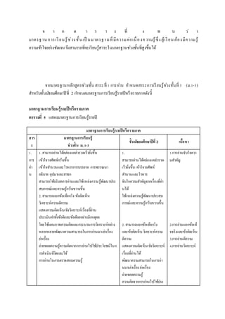 จ า ก ต า ร า ง ที่ 4 พ บ ว่ า
มาตรฐานการเรียนรู้ช่วงชั้นเป็ นมาตรฐานที่มีความต่อเนื่องความรู้ซึ่งผู้เรียน ต้องมีความรู้
ความเข้าใจอย่างชัดเจน จึงสามารถที่จะเรียนรู้สาระในมาตรฐานช่วงชั้นที่สูงขึ้นได้
จากมาตรฐานหลักสูตรช่วงชั้น สาระที่1 การอ่าน กาหนดสาระการเรียนรู้ช่วงชั้นที่3 (ม.1-3)
สาหรับชั้นมัธยมศึกษาปีที่ 2 กาหนดมาตรฐานการเรียนรู้รายปีหรือรายภาคดังนี้
มำตรฐำนกำรเรียนรู้รำยปีหรือรำยภำค
ตำรำงที่ 5 แสดงมาตรฐานการเรียนรู้รายปี
มำตรฐำนกำรเรียนรู้รำยปีหรือรำยภำค
สำร
ะ
มำตรฐำนกำรเรียนรู้
ช่วงชั้น ม. 1-3
ชั้นมัธยมศึกษำปีที่ 2 เนื้อหำ
1.
การ
อ่า
น
1. สามารถอ่านได้คล่องแคล่วรวดเร็วยิ่งขึ้น
เข้าใจวงศัพท์กว้างขึ้น
เข้าใจสานวนและโวหารการบรรยาย การพรรณนา
อธิบาย อุปมาและสาธก
สามารถใช้บริบทการอ่านและใช้แหล่งความรู้พัฒนาประ
สบการณ์และความรู้กว้างขวางขึ้น
2. สามารถแยกข้อเท็จจริง ข้อคิดเห็น
วิเคราะห์ความตีความ
แสดงความคิดเห็นเชิงวิเคราะห์เรื่องที่อ่าน
ประเมินค่าทั้งข้อดีและข้อด้อยอย่างมีเหตุผล
โดยใช้แผนภาพความคิดและกระบวนการวิเคราะห์อย่าง
หลากหลายพัฒนาความสามารถในการอ่านมาเล่าเรื่อง
ย่อเรื่อง
ถ่ายทอดความรู้ความคิดจากการอ่านไปใช้ประโยชน์ในก
ารดาเนินชีวิตและใช้
การอ่านในการตรวจสอบความรู้
1.
สามารถอ่านได้คล่องแคล่วรวด
เร็วยิ่งขึ้นเข้าใจวงศัพท์
สานวนและโวหาร
จับใจความสาคัญจากเรื่องที่อ่า
นได้
ใช้แหล่งความรู้พัฒนาประสบ
การณ์และความรู้กว้างขวางขึ้น
2. สามารถแยกข้อเท็จจริง
และข้อคิดเห็นวิเคราะห์ความ
ตีความ
แสดงความคิดเห็นเชิงวิเคราะห์
เรื่องที่อ่านได้
พัฒนาความสามารถในการอ่า
นมาเล่าเรื่องย่อเรื่อง
ถ่ายทอดความรู้
ความคิดจากการอ่านไปใช้ประ
1.การอ่านจับใจควา
มสาคัญ
2.การอ่านแยกข้อเท็
จจริงและข้อคิดเห็น
3.การอ่านตีความ
4.การอ่านวิเคราะห์
 