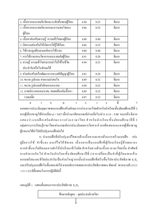 2. เนื้อหาเหมาะสมกับวัยและระดับชั้นของผู้เรียน 4.94 0.23 ดีมาก
3. เนื้อหาเหมาะสมกับเวลาและความสนใจของ
ผู้เรียน
4.86 0.35 ดีมาก
4. เนื้อหาส่งเสริมความรู้ ความเข้าใจของผู้เรียน 4.80 0.40 ดีมาก
5. กิจกรรมส่งเสริมให้เกิดการใฝ่รู้ใฝ่เรียน 4.86 0.35 ดีมาก
6. ใช้ภาษาถูกต้องตามหลักการใช้ภาษา 4.80 0.40 ดีมาก
7. การใช้ภาษาทางวิชาการเหมาะสมกับผู้เรียน 4.91 0.28 ดีมาก
8. ความรู้ ความเข้าใจสามารถนาไปใช้ในชีวิต
ประจาวันหรือในสังคมได้
4.94 0.23 ดีมาก
9. ช่วยส่งเสริมหรือพัฒนาการทางสติปัญญาผู้เรียน 4.83 0.38 ดีมาก
10. ขนาด รูปแบบ สวยงามน่าสนใจ 4.89 0.32 ดีมาก
11. ขนาด รูปแบบตัวอักษรเหมาะสม 4.94 0.23 ดีมาก
12. ภาพประกอบเหมาะสม สอดคล้องกับเนื้อหา 4.89 0.32 ดีมาก
รวมเฉลี่ย 4.87 0.32 ดีมาก
จ า ก ต า ร า ง ที่ 7
จากผลการประเมินคุณภาพของแบบฝึกเสริมทักษะการอ่านภาษาไทยสาหรับนักเรียนชั้นมัธยมศึกษาปีที่ 2
จากผู้เชี่ยวชาญได้ค่าเฉลี่ย(x) =4.87 เมื่อนามาเทียบเกณฑ์ค่าเฉลี่ยในช่วง 4.50 –5.00 หมายถึง ดีมาก
แสดงว่า แบบฝึ กเสริมทักษะ การอ่าน ภ าษาไทย สาห รับนั กเรียน ชั้น มัธยมศึกษาปี ที่ 2
กลุ่มสาระการเรียนรู้ภาษาไทยผ่านเกณฑ์การประเมินผลการวิเคราะห์ จากข้อเสนอแนะจากผู้เชี่ยวชาญ
ผู้รายงานได้นาไปปรับปรุงแบบฝึกต่อไป
5) นาแบบฝึกที่ปรับปรุงแก้ไขทางด้านเนื้อหาและทางด้านการสร้างแบบฝึก เช่น
คู่มือการใช้ คาชี้แจง มาแก้ไขให้ชัดเจน เนื่องจากเป็ นแบบฝึ กที่ผู้เรียนเรียนรู้ด้วยตน เอง
หากคาชี้แจงไม่ชัดเจนอาจทาให้นักเรียนเข้าใจผิด สาหรับทางด้านเนื้อหาภาษาไทยนั้น คาศัพท์
บางคายากเกิน ไป สาห รับนักเรียน ชั้น มัธยมศึกษาปี ที่ 2 ควรเปลี่ยนเป็ น คาที่ผู้เรียนพ บเห็ น
จากบทเรียนและชีวิตประจาวันเป็นส่วนใหญ่จากนั้นนาแบบฝึกที่สร้างขึ้นไปหาประสิทธิภาพ E1/E2
และปรับปรุงแบบฝึกในขั้นตอนต่อไป ตามหลักการทดลองหาประสิทธิภาพของ ชัยยงค์ พรหมวงศ์ (2525
:131-132) มีขั้นตอนในการปฏิบัติดังนี้
แผนภูมิที่ 1 แสดงขั้นตอนการหาประสิทธิภาพ E1/E2
ศึกษาหลักสูตร /จุดประสงค์รายวิชา
 