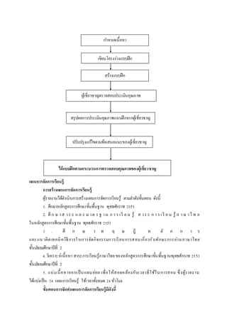 แผนกำรจัดกำรเรียนรู้
กำรสร้ำงแผนกำรจัดกำรเรียนรู้
ผู้รายงานได้ดาเนินการสร้างแผนการจัดการเรียนรู้ ตามลาดับขั้นตอน ดังนี้
1. ศึกษาหลักสูตรการศึกษาขั้นพื้นฐาน พุทธศักราช 2551
2. ศึ ก ษ าส าร ะ แ ล ะ ม าต ร ฐ าน ก า ร เรี ย น รู้ ส าร ะ ก า ร เรี ย น รู้ ภ า ษ าไ ท ย
ในหลักสูตรการศึกษาขั้นพื้นฐาน พุทธศักราช 2551
3 . ศึ ก ษ า ท ฤ ษ ฎี ห ลั ก ก า ร
และแนวคิดเทคนิควิธีการในการจัดกิจกรรมการเรียนการสอนเกี่ยวกับทักษะการอ่านภาษาไทย
ชั้นมัธยมศึกษาปีที่ 2
4.วิเคราะห์เนื้อหา สาระการเรียนรู้ภาษาไทยของหลักสูตรการศึกษาขั้นพื้นฐานพุทธศักราช 2551
ชั้นมัธยมศึกษาปีที่ 2
5. แบ่งเนื้อหาออกเป็นแผนย่อย เพื่อให้สอดคล้องกับเวลาที่ใช้ในการสอน ซึ่งผู้รายงาน
ได้แบ่งเป็น 24 แผนการเรียนรู้ ใช้เวลาทั้งหมด 24 ชั่วโมง
ขั้นตอนกำรจัดทำแผนกำรจัดกำรเรียนรู้มีดังนี้
สร้างแบบฝึก
เขียนโครงร่างแบบฝึก
กาหนดเนื้อหา
ผู้เชี่ยวชาญตรวจสอบประเมินคุณภาพ
สรุปผลการประเมินคุณภาพแบบฝึกจากผู้เชี่ยวชาญ
ปรับปรุงแก้ไขตามข้อเสนอแนะของผู้เชี่ยวชาญ
ได้แบบฝึกตำมกระบวนกำรตรวจสอบคุณภำพของผู้เชี่ยวชำญ
 