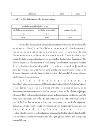 เฉลี่ยร้อยละ 80.06 85.83
ตารางที่ 11สรุปประสิทธิภาพของแบบฝึก ขั้นทดลองกลุ่มย่อย
ประสิทธิภาพแบบฝึกกลุ่มย่อย 9 คน
เกณฑ์การประเมินประสิทธิภาพของกระบวนการ
( E1 )
ประสิทธิภาพของผลลัพธ์
( E2 )
80.06 85.83 70/70
จากตารางที่11 พบว่าแบบฝึกเสริมทักษะการอ่านภาษาไทยสาหรับนักเรียน ชั้นมัธยมศึกษาปีที่ 2
ก ลุ่มส า ระ ก าร เรี ย น รู้ ภ าษ า ไ ท ย ที่ ผ่าน ก า ร ท ด ล อ ง ห าป ระ สิ ท ธิ ภ าพ พ บ ว่า
ร้อ ยล ะ ข อ ง ค ะ แ น น เฉ ลี่ ย ข อ ง ค ะ แ น น ท ด ส อ บ ระ ห ว่าง เรี ยน มีค่าเท่ากับ 80.06
ร้ อ ย ล ะ ข อ ง ค ะ แ น น เฉ ลี่ ย ข อ ง ค ะ แ น น ท ด ส อ บ ห ลั ง เรี ย น มี ค่า เท่า กับ 85.83
แสดงว่าประสิทธิภาพของแบบฝึกเสริมทักษะการอ่านภาษาไทย สาหรับนักเรียนชั้นมัธยมศึกษาปีที่ 2
มีค่าเท่ากับ 80.06/85.83 เมื่อเทียบกับเกณฑ์ 70/70 ปรากฏว่าแบบฝึกเสริมทักษะการอ่านภาษาไทย
ส าห รั บ นั ก เรี ย น ชั้ น มัธ ย ม ศึ ก ษ า ปี ที่ 2 ก ลุ่มส าร ะ ก า ร เรี ย น รู้ ภ า ษ าไ ท ย
มีประสิ ทธิ ภาพ สู งกว่าเกณ ฑ์ที่กาห น ด จากนั้ น น าข้อบกพ ร่องที่พ บจากการทดลอง คือ
เนื้อหาของกิจกรรมมากเกินไป โดยปรับเนื้อหาบางส่วนให้น้อยลงเพื่อให้เหมาะสมกับเวลา
แล้วนาไปทดลองขั้นทดลองภาคสนาม
ค รั้ ง ที่ 3 ขั้ น ท ด ล อ ง ภ ำ ค ส น ำ ม
นาแบบฝึกเสริมทักษะการอ่านภาษาไทยไปใช้กับนักเรียนชั้นมัธยมศึกษาปีที่2 ที่ไม่ใช่กลุ่มตัวอย่างจานวน
35 คน ซึ่ ง มีนั กเรียน เก่ง 10 ค น นั กเรี ยน ปานกลาง 15 คน และนั กเรี ยน อ่อน 10 คน
ทาแบบทดสอบวัดความสามารถทางการอ่าน ก่อนเรียน (pre-test) จานวน 30 ข้อ เพื่อวัดความรู้พื้นฐาน
แล้วทดลองให้นักเรียนศึกษาแบบฝึกเสริมทักษะการอ่านภาษาไทยและทดลองทาแบบฝึกแต่ละชุดเพื่อบัน
ทึกผลคะแน นระห ว่างเรียน รวมทั้ง 5 ชุด จะนาผลคะแนนหาประสิทธิภาพกระบวนการ E1
และ ใ ห้ นั กเรี ยน ทาแบ บท ดส อบ วัดความสามารถ ทางก าร อ่าน ห ลัง เรียน (post-test )
นาคะแนนหาประสิทธิภาพของผลลัพธ์ E2 นาคะแนนที่ได้มาหาประสิทธิภาพตามเกณฑ์80/80
โ ด ย ใ ช้ เ ก ณ ฑ์ E1 / E2 ( โ ส ภ ณ นุ่ ม ท อ ง 2 5 3 4 :
27)เพื่อหาประสิทธิภาพของแบบฝึกเสริมทักษะการอ่านภาษาไทยสาหรับนักเรียนชั้นมัธยมศึกษาปีที่ 2
โรงเรียนเฉลิมพระเกียรติสมเด็จพ ระศรีนครินทร์ กาญจนบุรี อาเภอท่าม่วง จังหวัดกาญจนบุรี
ตามเกณฑ์ที่กาหนด
 