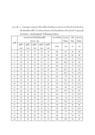 ตารางที่ 12 แสดงผลการทดลองใช้แบบฝึ กเสริมทักษะการอ่านภาษาไทย สาหรับนักเรียน
ชั้น มัธยมศึกษาปี ที่ 2 โรงเรียนเฉลิมพระเกียรติสมเด็จพระศรีน ครินทร์ กาญจน บุรี
อาเภอท่าม่วง จังหวัดกาญจนบุรี ในขั้นทดลองภาคสนาม
เลขที่
คะแนนระหว่างเรียนด้วยแบบฝึก
จานวน 5 ชุด
ระหว่างเรียน คะแนน
ร้อยละ
หลัง
เรียน
คะแนน
ร้อยละ
ชุดที่ 1
(40)
ชุดที่ 2
(40)
ชุดที่ 3
(40)
ชุดที่ 4
(40)
ชุดที่ 5
(40)
(200) 100 40 100
1 28 33 37 34 36 168 84 36 90
2 29 33 35 35 36 168 84 36 90
3 27 31 32 35 35 160 80 35 87.5
4 30 32 34 36 37 169 84.5 34 85
5 29 31 33 35 36 164 82 35 87.5
6 28 32 33 34 36 163 81.5 36 90
7 31 32 35 38 37 173 86.5 35 87.5
8 28 29 31 35 35 158 79 34 85
9 26 27 32 35 33 153 76.5 32 80
10 27 26 29 31 34 147 73.5 35 87.5
11 29 31 33 33 34 160 80 33 82.5
12 29 36 29 34 31 159 79.5 34 85
13 28 26 29 29 32 144 72 33 82.5
14 26 28 30 29 35 148 74 35 87.5
15 30 29 31 34 33 157 78.5 35 87.5
16 31 32 37 35 35 170 85 36 90
17 28 29 32 33 31 153 76.5 33 82.5
18 24 33 29 32 36 154 77 37 92.5
19 26 27 29 33 31 146 73 34 85
20 27 28 30 31 33 149 74.5 34 85
 