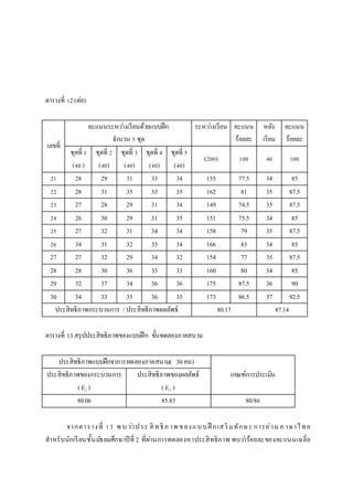 ตารางที่ 12(ต่อ)
เลขที่
คะแนนระหว่างเรียนด้วยแบบฝึก
จานวน 5 ชุด
ระหว่างเรียน คะแนน
ร้อยละ
หลัง
เรียน
คะแนน
ร้อยละ
ชุดที่ 1
(40)
ชุดที่ 2
(40)
ชุดที่ 3
(40)
ชุดที่ 4
(40)
ชุดที่ 5
(40)
(200) 100 40 100
21 28 29 31 33 34 155 77.5 34 85
22 28 31 35 33 35 162 81 35 87.5
23 27 28 29 31 34 149 74.5 35 87.5
24 26 30 29 31 35 151 75.5 34 85
25 27 32 31 34 34 158 79 35 87.5
26 34 31 32 35 34 166 83 34 85
27 27 32 29 34 32 154 77 35 87.5
28 28 30 36 33 33 160 80 34 85
29 32 37 34 36 36 175 87.5 36 90
30 34 33 35 36 35 173 86.5 37 92.5
ประสิทธิภาพกระบวนการ / ประสิทธิภาพผลลัพธ์ 80.17 87.14
ตารางที่ 13สรุปประสิทธิภาพของแบบฝึก ขั้นทดลองภาคสนาม
ประสิทธิภาพแบบฝึกจาการทดลองภาคสนาม( 30คน)
เกณฑ์การประเมินประสิทธิภาพของกระบวนการ
( E1 )
ประสิทธิภาพของผลลัพธ์
( E2 )
80.06 85.83 80/80
จากตารางที่ 13 พ บว่าประ สิ ทธิภ าพ ของแบบฝึ กเสริมทักษะ การอ่าน ภ าษาไทย
สาหรับนักเรียนชั้นมัธยมศึกษาปีที่ 2 ที่ผ่านการทดลองหาประสิทธิภาพ พบว่าร้อยละของคะแนนเฉลี่ย
 