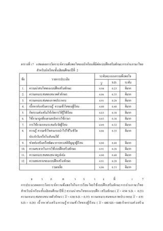 ตารางที่17 แสดงผลการวิเคราะห์ความพึงพอใจของนักเรียนที่มีต่อแบบฝึกเสริมทักษะการอ่านภาษาไทย
สาหรับนักเรียนชั้นมัธยมศึกษาปีที่ 2
ข้อ รายการประเมิน
ระดับคะแนนความพึงพอใจ
X
S.D. ระดับ
1. ความน่าสนใจของแบบฝึกเสริมทักษะ 4.94 0.23 ดีมาก
2. ความเหมาะสมของขนาดตัวอักษร 4.86 0.35 ดีมาก
3. ความเหมาะสมของภาพประกอบ 4.91 0.28 ดีมาก
4. เนื้อหาส่งเสริมความรู้ ความเข้าใจของผู้เรียน 4.80 0.40 ดีมาก
5. กิจกรรมส่งเสริมให้เกิดการใฝ่รู้ใฝ่เรียน 4.83 0.38 ดีมาก
6. ใช้ภาษาถูกต้องตามหลักการใช้ภาษา 4.83 0.38 ดีมาก
7. การใช้ภาษาเหมาะสมกับวัยผู้เรียน 4.89 0.32 ดีมาก
8. ความรู้ ความเข้าใจสามารถนาไปใช้ในชีวิต
ประจาวันหรือในสังคมได้
4.86 0.35 ดีมาก
9. ช่วยส่งเสริมหรือพัฒนาการทางสติปัญญาผู้เรียน 4.80 0.40 ดีมาก
10. ความสะดวกในการใช้แบบฝึกเสริมทักษะ 4.91 0.28 ดีมาก
11. ความเหมาะสมของขนาดรูปเล่ม 4.80 0.40 ดีมาก
12. ความทนทานของแบบฝึกเสริมทักษะ 4.91 0.28 ดีมาก
รวมเฉลี่ย 4.86 0.33 ดีมาก
จ า ก ต า ร า ง ที่ 1 7
การประมวลผลการวิเคราะห์ความพึงพอใจในการเรียนโดยใช้แบบฝึกเสริมทักษะการอ่านภาษาไทย
สาหรับนักเรียนชั้นมัธยมศึกษาปีที่ 2 ความน่าสนใจของแบบฝึก เสริมทักษะ( X = 4.94 S.D. = 0.23)
ความเหมาะสมของขนาดตัวอักษร ( X = 4.86S.D.= 0.35) ความเหมาะสมของภาพประกอบ( X = 4.91
S.D.= 0.28) เนื้ อหาส่งเสริมความรู้ ความเข้าใจของผู้เรียน ( X = 4.80 S.D.= 0.40) กิจกรรมส่งเสริ ม
 
