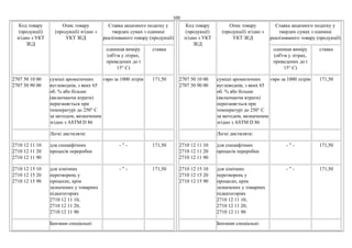 100
Код товару
(продукції)
згідно з УКТ
ЗЕД
Опис товару
(продукції) згідно з
УКТ ЗЕД
Ставка акцизного податку у
твердих сумах з одиниці
реалізованого товару (продукції)
одиниця виміру
(об'єм у літрах,
приведених до t
15° C)
ставка
2707 50 10 00
2707 50 90 00
суміші ароматичних
вуглеводнів, з яких 65
об. % або більше
(включаючи втрати)
переганяється при
температурі до 250° C
за методом, визначеним
згідно з ASTM D 86
євро за 1000 літрів 171,50
Легкі дистиляти:
2710 12 11 10
2710 12 11 20
2710 12 11 90
для специфічних
процесів переробки
- " - 171,50
2710 12 15 10
2710 12 15 20
2710 12 15 90
для хімічних
перетворень у
процесах, крім
зазначених у товарних
підкатегоріях
2710 12 11 10,
2710 12 11 20,
2710 12 11 90
- " - 171,50
Бензини спеціальні:
Код товару
(продукції)
згідно з УКТ
ЗЕД
Опис товару
(продукції) згідно з
УКТ ЗЕД
Ставка акцизного податку у
твердих сумах з одиниці
реалізованого товару (продукції)
одиниця виміру
(об'єм у літрах,
приведених до t
15° C)
ставка
2707 50 10 00
2707 50 90 00
суміші ароматичних
вуглеводнів, з яких 65
об. % або більше
(включаючи втрати)
переганяється при
температурі до 250° C
за методом, визначеним
згідно з ASTM D 86
євро за 1000 літрів 171,50
Легкі дистиляти:
2710 12 11 10
2710 12 11 20
2710 12 11 90
для специфічних
процесів переробки
- " - 171,50
2710 12 15 10
2710 12 15 20
2710 12 15 90
для хімічних
перетворень у
процесах, крім
зазначених у товарних
підкатегоріях
2710 12 11 10,
2710 12 11 20,
2710 12 11 90
- " - 171,50
Бензини спеціальні:
 