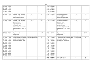 104
2710 19 68 90
2710 20 31 00
2710 20 35 00
2710 20 39 00
2710 19 51 00 Паливо рідке (мазут)
для специфічних
процесів переробки
- " - 97
2710 19 55 00 Паливо рідке (мазут)
для хімічних
перетворень у
процесах, крім
зазначених у товарній
підкатегорії 2710 19 51
00
- " - 97
2711 11 00 00 Скраплений газ
природний
- " - 3,67
2711 12 11 00
2711 12 19 00
2711 12 91 00
2711 12 93 00
2711 12 94 00
2711 12 97 00
2711 13 10 00
2711 13 30 00
2711 13 91 00
2711 13 97 00
2711 14 00 00
2711 19 00 00
Скраплений газ (пропан
або суміш пропану з
бутаном) та інші гази
євро за 1000 літрів 31
2710 19 68 90
2710 20 31 00
2710 20 35 00
2710 20 39 00
2710 19 51 00 Паливо рідке (мазут)
для специфічних
процесів переробки
- " - 97
2710 19 55 00 Паливо рідке (мазут)
для хімічних
перетворень у
процесах, крім
зазначених у товарній
підкатегорії 2710 19 51
00
- " - 97
2711 11 00 00 Скраплений газ
природний
- " - 3,67
2711 12 11 00
2711 12 19 00
2711 12 91 00
2711 12 93 00
2711 12 94 00
2711 12 97 00
2711 13 10 00
2711 13 30 00
2711 13 91 00
2711 13 97 00
2711 14 00 00
2711 19 00 00
Скраплений газ (пропан
або суміш пропану з
бутаном) та інші гази
євро за 1000 літрів 31
2901 10 00 00 Тільки бутан та - " - 31
 