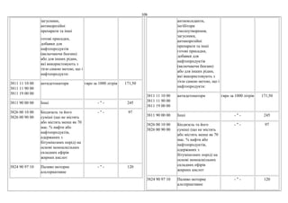 106
загусники,
антикорозійні
препарати та інші
готові присадки,
добавки для
нафтопродуктів
(включаючи бензин)
або для інших рідин,
які використовують з
тією самою метою, що і
нафтопродукти:
3811 11 10 00
3811 11 90 00
3811 19 00 00
антидетонатори євро за 1000 літрів 171,50
3811 90 00 00 Інші - " - 245
3826 00 10 00
3826 00 90 00
Біодизель та його
суміші (що не містять
або містять менш як 70
мас. % нафти або
нафтопродуктів,
одержаних з
бітумінозних порід) на
основі моноалкільних
складних ефірів
жирних кислот
- " - 97
3824 90 97 10 Паливо моторне
альтернативне
- " - 120
антиоксиданти,
інгібітори
смолоутворення,
загусники,
антикорозійні
препарати та інші
готові присадки,
добавки для
нафтопродуктів
(включаючи бензин)
або для інших рідин,
які використовують з
тією самою метою, що і
нафтопродукти:
3811 11 10 00
3811 11 90 00
3811 19 00 00
антидетонатори євро за 1000 літрів 171,50
3811 90 00 00 Інші - " - 245
3826 00 10 00
3826 00 90 00
Біодизель та його
суміші (що не містять
або містять менш як 70
мас. % нафти або
нафтопродуктів,
одержаних з
бітумінозних порід) на
основі моноалкільних
складних ефірів
жирних кислот
- " - 97
3824 90 97 10 Паливо моторне
альтернативне
- " - 120
 