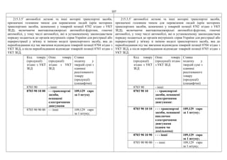 107
215.3.51
автомобілі легкові та інші моторні транспортні засоби,
призначені головним чином для перевезення людей (крім моторних
транспортних засобів, зазначених у товарній позиції 8702 згідно з УКТ
ЗЕД), включаючи вантажопасажирські автомобілі-фургони, гоночні
автомобілі, у тому числі автомобілі, які в установленому законодавством
порядку подаються до органів внутрішніх справ України для реєстрації або
перереєстрації у зв'язку зі зміною моделі транспортного засобу, яка до
переобладнання під час ввезення відповідала товарній позиції 8704 згідно з
УКТ ЗЕД, а після переобладнання відповідає товарній позиції 8703 згідно з
УКТ ЗЕД:
215.3.51
автомобілі легкові та інші моторні транспортні засоби,
призначені головним чином для перевезення людей (крім моторних
транспортних засобів, зазначених у товарній позиції 8702 згідно з УКТ
ЗЕД), включаючи вантажопасажирські автомобілі-фургони, гоночні
автомобілі, у тому числі автомобілі, які в установленому законодавством
порядку подаються до органів внутрішніх справ України для реєстрації або
перереєстрації у зв'язку зі зміною моделі транспортного засобу, яка до
переобладнання під час ввезення відповідала товарній позиції 8704 згідно з
УКТ ЗЕД, а після переобладнання відповідає товарній позиції 8703 згідно з
УКТ ЗЕД:
Код товару
(продукції)
згідно з УКТ
ЗЕД
Опис товару
(продукції)
згідно з УКТ
ЗЕД
Ставка
податку у
твердій сумі з
одиниці
реалізованого
товару
(продукції)
(специфічні)
8703 90 - інші:
8703 90 10 00 - - транспортні
засоби,
оснащені
електричними
двигунами
109,129 євро
за 1 штуку
8703 90 90 00 - - інші 109,129 євро
за 1 штуку;
Код товару
(продукції)
згідно з УКТ
ЗЕД
Опис товару
(продукції) згідно
з УКТ ЗЕД
Ставка
податку у
твердій сумі з
одиниці
реалізованого
товару
(продукції)
(специфічні)
8703 90 - інші:
8703 90 10 - - транспортні
засоби, оснащені
електричними
двигунами:
8703 90 10 10 - - - транспортні
засоби, оснащені
виключно
електричними
двигунами
(одним чи
декількома)
109,129 євро
за 1 штуку;
8703 90 10 90 - - - інші 109,129 євро
за 1 штуку;
8703 90 90 00 - - інші 109,129 євро
за 1 штуку;
 