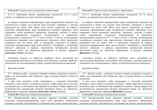 23
Стаття 57. Строки сплати податкового зобов’язання Стаття 57. Строки сплати податкового зобов’язання
57.11
.3. Авансовий внесок, передбачений підпунктом 57.11
.2 цього
пункту, не справляється у разі виплати дивідендів:
на користь власників корпоративних прав материнської компанії, що
сплачуються в межах сум доходів такої компанії, отриманих у вигляді
дивідендів від інших осіб. Якщо сума виплат дивідендів на користь
власників корпоративних прав материнської компанії перевищує суму
отриманих такою компанією дивідендів, дивіденди, сплачені в межах
такого перевищення, підлягають оподаткуванню за правилами,
встановленими підпунктом 57.11
.2 цього пункту. З метою оподаткування
материнська компанія веде наростаючим підсумком облік дивідендів,
отриманих нею від інших осіб, та дивідендів, сплачених на користь
власників корпоративних прав такої компанії, і відображає у податковій
звітності дивіденди в порядку, визначеному центральним органом
виконавчої влади, що забезпечує формування та реалізує державну
податкову і митну політику;
платником податку на прибуток, прибуток якого звільнений від
оподаткування відповідно до положень цього Кодексу, у розмірі прибутку,
звільненого від оподаткування у період, за який виплачуються дивіденди;
фізичним особам.
57.11
.3. Авансовий внесок, передбачений підпунктом 57.11
.2 цього
пункту, не справляється у разі виплати дивідендів:
на користь власників корпоративних прав материнської компанії, що
сплачуються в межах сум доходів такої компанії, отриманих у вигляді
дивідендів від інших осіб. Якщо сума виплат дивідендів на користь
власників корпоративних прав материнської компанії перевищує суму
отриманих такою компанією дивідендів, дивіденди, сплачені в межах
такого перевищення, підлягають оподаткуванню за правилами,
встановленими підпунктом 57.11
.2 цього пункту. З метою оподаткування
материнська компанія веде наростаючим підсумком облік дивідендів,
отриманих нею від інших осіб, та дивідендів, сплачених на користь
власників корпоративних прав такої компанії, і відображає у податковій
звітності дивіденди в порядку, визначеному центральним органом
виконавчої влади, що забезпечує формування та реалізує державну
фінансову політику;
платником податку на прибуток, прибуток якого звільнений від
оподаткування відповідно до положень цього Кодексу, у розмірі прибутку,
звільненого від оподаткування у період, за який виплачуються дивіденди;
фізичним особам.
57.5. Фізичні особи - платники податків повинні сплачувати податки і
збори, що встановлені цим Кодексом, через установи банків та поштові
відділення.
У разі коли зазначені особи проживають у сільській (селищній)
місцевості, вони можуть сплачувати податки і збори через каси сільських
(селищних) рад за квитанцією про прийняття податків і зборів, форма якої
встановлюється центральним органом виконавчої влади, що забезпечує
формування та реалізує державну податкову і митну політику.
57.5. Фізичні особи - платники податків повинні сплачувати податки і
збори, що встановлені цим Кодексом, через установи банків та поштові
відділення.
У разі коли зазначені особи проживають у сільській (селищній)
місцевості, вони можуть сплачувати податки і збори через каси сільських
(селищних) рад за квитанцією про прийняття податків і зборів, форма якої
встановлюється центральним органом виконавчої влади, що забезпечує
формування та реалізує державну фінансову політику.
Стаття 58. Податкове повідомлення-рішення Стаття 58. Податкове повідомлення-рішення
58.1. Контролюючий орган надсилає (вручає) платнику податків
податкове повідомлення-рішення, якщо сума грошового зобов'язання
платника податків, передбаченого податковим або іншим законодавством,
58.1. Контролюючий орган надсилає (вручає) платнику податків
податкове повідомлення-рішення, якщо сума грошового зобов'язання
платника податків, передбаченого податковим або іншим законодавством,
 