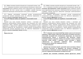 48
93.1. Майно платника податків звільняється з податкової застави з дня:
93.1.4. отримання платником податків рішення відповідного органу про
скасування раніше прийнятих рішень щодо нарахування суми грошового
зобов'язання або його частини (пені та штрафних санкцій) внаслідок
проведення процедури адміністративного або судового оскарження.
93.1. Майно платника податків звільняється з податкової застави з дня:
93.1.4. отримання платником податків рішення відповідного органу про
визнання протиправними та/або скасування раніше прийнятих рішень
щодо нарахування суми грошового зобов'язання або його частини (пені та
штрафних санкцій) внаслідок проведення процедури адміністративного
або судового оскарження.
93.3. Порядок застосування податкової застави встановлюється
центральним органом виконавчої влади, що забезпечує формування та
реалізує державну податкову і митну політику.
93.3. Порядок застосування податкової застави встановлюється
центральним органом виконавчої влади, що забезпечує формування та
реалізує державну фінансову політику.
Стаття 95. Продаж майна, що перебуває у податковій заставі Стаття 95. Продаж майна, що перебуває у податковій заставі
95.3. ….
Рішення суду щодо надання вказаного дозволу є підставою для
прийняття контролюючим органом рішення про погашення усієї суми
податкового боргу. Рішення контролюючого органу підписується його
керівником та скріплюється гербовою печаткою контролюючого органу.
Перелік відомостей, які зазначаються у такому рішенні, встановлюється
центральним органом виконавчої влади, що забезпечує формування та
реалізує державну податкову і митну політику.
95.3. ….
Рішення суду щодо надання вказаного дозволу є підставою для
прийняття контролюючим органом рішення про погашення усієї суми
податкового боргу. Рішення контролюючого органу підписується його
керівником та скріплюється гербовою печаткою контролюючого органу.
Перелік відомостей, які зазначаються у такому рішенні, встановлюється
центральним органом виконавчої влади, що забезпечує формування та
реалізує державну фінансову політику.
…
Норма відсутня
…
95.5. У випадках коли податковий борг виник в результаті несплати
грошового зобов’язання та/або пені, визначених платником податків у
податковій декларації або уточнюючому розрахунку, що подається
контролюючому органу у встановлені цим Кодексом строки,
стягнення коштів за рахунок готівки, що належить такому платнику
податків, та/або коштів з рахунків такого платника у банках
здійснюється за рішенням керівника (його заступника)
контролюючого органу без звернення до суду.
У таких випадках:
рішення про стягнення коштів з рахунків такого платника у банках
є вимогою стягувача до боржника, що підлягає негайному та
обов'язковому виконанню шляхом ініціювання переказу у платіжній
системі за правилами відповідної платіжної системи;
рішення про стягнення готівкових коштів вручається такому
 