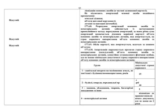 64
Відсутній
Відсутній
Відсутній
ліквідацію основних засобів (в частині залишкової вартості).
Не підлягають амортизації основні засоби подвійного
призначення:
земельні ділянки;
об’єкти житлової нерухомості;
легкові та вантажні автомобілі;
177.4.8. Розрахунок амортизації основних засобів та
нематеріальних активів здійснюється із застосуванням
прямолінійного методу нарахування амортизації, за яким річна сума
амортизації визначається діленням первісної вартості об’єкта
основних засобів та нематеріальних активів, яка амортизується, на
строк корисного використання об’єкта основних засобів та
нематеріальних активів;
177.4.9. Облік вартості, яка амортизується, ведеться за кожним
об’єктом;
177.4.10. Амортизація нараховується протягом строку корисного
використання (експлуатації) об’єкта основних засобів та
нематеріальних активів, самостійно установленого фізичною особою,
але не менше мінімально допустимого строку корисного використання
об’єкту основних засобів та нематеріальних активів:
Групи
Мінімально
допустимі строки
корисного
1 – капітальні витрати на поліпшення земель, не
пов’язані з будівництвомвикористання, років 15
2 – будівлі, споруди, передавальні пр
с
рої
10
3 – машини, обладнання, тварини, багаторічні
насадження та інше
5
4 – нематеріальні активи
відповідно до
правовстановлю
ючого документа,
але не менш як 2
роки
 