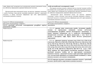 98
заяви, форма якої затверджується центральним органом виконавчої влади,
що забезпечує формування державної фінансової політики.
Центральний орган виконавчої влади, що реалізує державну податкову
і митну політику, веде реєстр платників акцизного податку з реалізації
пального, в якому міститься інформація про осіб, зареєстрованих
платниками акцизного податку.
та/або автомобільної газозаправної станції.
Реєстрація платника податку здійснюється на підставі подання особою
не пізніше ніж за три робочі дні до початку здійснення реалізації пального
заяви, форма якої затверджується центральним органом виконавчої влади,
що забезпечує формування державної фінансової політики.
Центральний орган виконавчої влади, що реалізує державну
податкову і митну політику, веде реєстр платників акцизного податку з
реалізації пального, в якому міститься інформація про осіб, зареєстрованих
платниками акцизного податку.
Стаття 213. Об'єкти оподаткування Стаття 213. Об'єкти оподаткування
Об’єктами оподаткування є операції з: Об’єктами оподаткування є операції з:
213.1.9. реалізації суб'єктами господарювання роздрібної торгівлі
підакцизних товарів;
виключити
Норма відсутня 213.1.13. продажу пива, алкогольних напоїв, тютюнових виробів,
тютюну та промислових замінників тютюну суб'єктами
господарювання роздрібної торгівлі безпосередньо громадянам та
іншим кінцевим споживачам для їх особистого некомерційного
використання незалежно від форми розрахунків, у тому числі на
розлив у ресторанах, кафе, барах, інших об'єктах громадського
харчування;
Норма відсутня 213.1.14. фізичного відпуску пального (код 2710 12 41, 2710 12 45,
2710 12 49, 2710 12 51, 2710 12 59, 2710 12 90, 2710 19 31, 2710 19 35, 2710
19 43, 2710 19 46, 2710 19 47, 2710 19 48, 2710 20 11, 2710 20 15, 2710 20
17, 2710 20 19, 2711 11 00, 2711 12 11, 2711 12 19, 2711 12 91, 2711 12 93,
2711 12 94, 2711 12 97, 2711 13 10, 2711 13 30, 2711 13 91, 2711 13 97, 2711
14 00, 2711 19 00, 3826 00 10, 3826 00 90, 3824 90 97 10, згідно з УКТ
ЗЕД), особами, які зареєстровані платниками акцизного податку з
реалізації пального, особам, які не зареєстровані платниками
акцизного податку з реалізації пального (крім реалізації скрапленого
газу для населення придбаного на спеціалізованих аукціонах), а також
відпуску пального для власного споживання;
213.1.15 передача пального платником акцизного податку з реалізації
пального третій особі за дорученням власника пального.
 