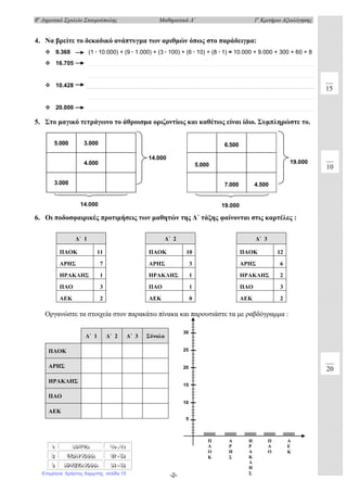 8ο
∆ηµοτικό Σχολείο Σταυρούπολης Μαθηµατικά ∆΄ 1ο
Κριτήριο Αξιολόγησης
-2-
4. Να βρείτε το δεκαδικό ανάπτυγµα των αριθµών όπως στο παράδειγµα:
9.368 (1 · 10.000) + (9 · 1.000) + (3 · 100) + (6 · 10) + (8 · 1) = 10.000 + 9.000 + 300 + 60 + 8
16.705
10.428
20.000
5. Στο µαγικό τετράγωνο το άθροισµα οριζοντίως και καθέτως είναι ίδιο. Συµπληρώστε το.
6. Οι ποδοσφαιρικές προτιµήσεις των µαθητών της ∆΄ τάξης φαίνονται στις καρτέλες :
Οργανώστε τα στοιχεία στον παρακάτω πίνακα και παρουσιάστε τα µε ραβδόγραµµα :
5.000 3.000
4.000
3.000
6.500
5.000
7.000 4.500
∆΄ 1
ΠΑΟΚ 11
ΑΡΗΣ 7
ΗΡΑΚΛΗΣ 1
ΠΑΟ 3
ΑΕΚ 2
∆΄ 2
ΠΑΟΚ 10
ΑΡΗΣ 3
ΗΡΑΚΛΗΣ 1
ΠΑΟ 1
ΑΕΚ 0
∆΄ 3
ΠΑΟΚ 12
ΑΡΗΣ 6
ΗΡΑΚΛΗΣ 2
ΠΑΟ 3
ΑΕΚ 2
∆΄ 1 ∆΄ 2 ∆΄ 3 Σύνολο
ΠΑΟΚ
ΑΡΗΣ
ΗΡΑΚΛΗΣ
ΠΑΟ
ΑΕΚ
111 ΑΑΑΡΡΡΙΙΙΣΣΣΤΤΤΑΑΑ 666000 --- 666888
222 ΠΠΠΟΟΟΛΛΛΥΥΥ ΚΚΚΑΑΑΛΛΛ ΑΑΑ 444777 --- 555999
333 ΑΑΑΡΡΡΚΚΚΕΕΕΤΤΤΑΑΑ ΚΚΚΑΑΑΛΛΛ ΑΑΑ 333444 --- 444666
15
Α
Ρ
Η
Σ
Π
Α
Ο
Κ
Π
Α
Ο
Η
Ρ
Α
Κ
Λ
Η
Σ
Α
Ε
Κ
5
10
15
20
25
30
20
14.000
14.000
10
19.000
19.000
Επιμέλεια: Χρήστος Χαρμπής σελίδα 15
 